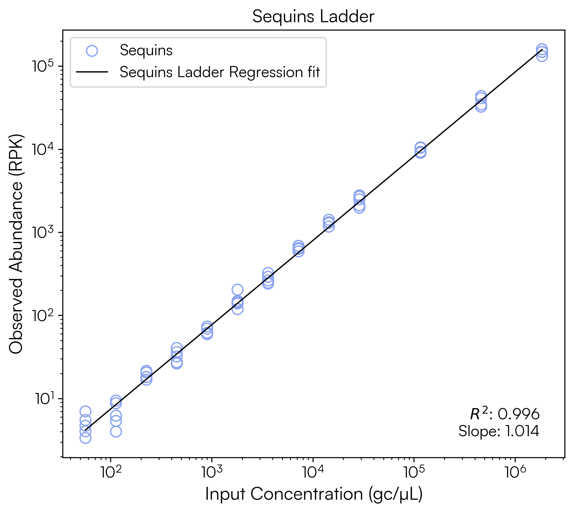 Sequins ladder: RPK vs gc/µL