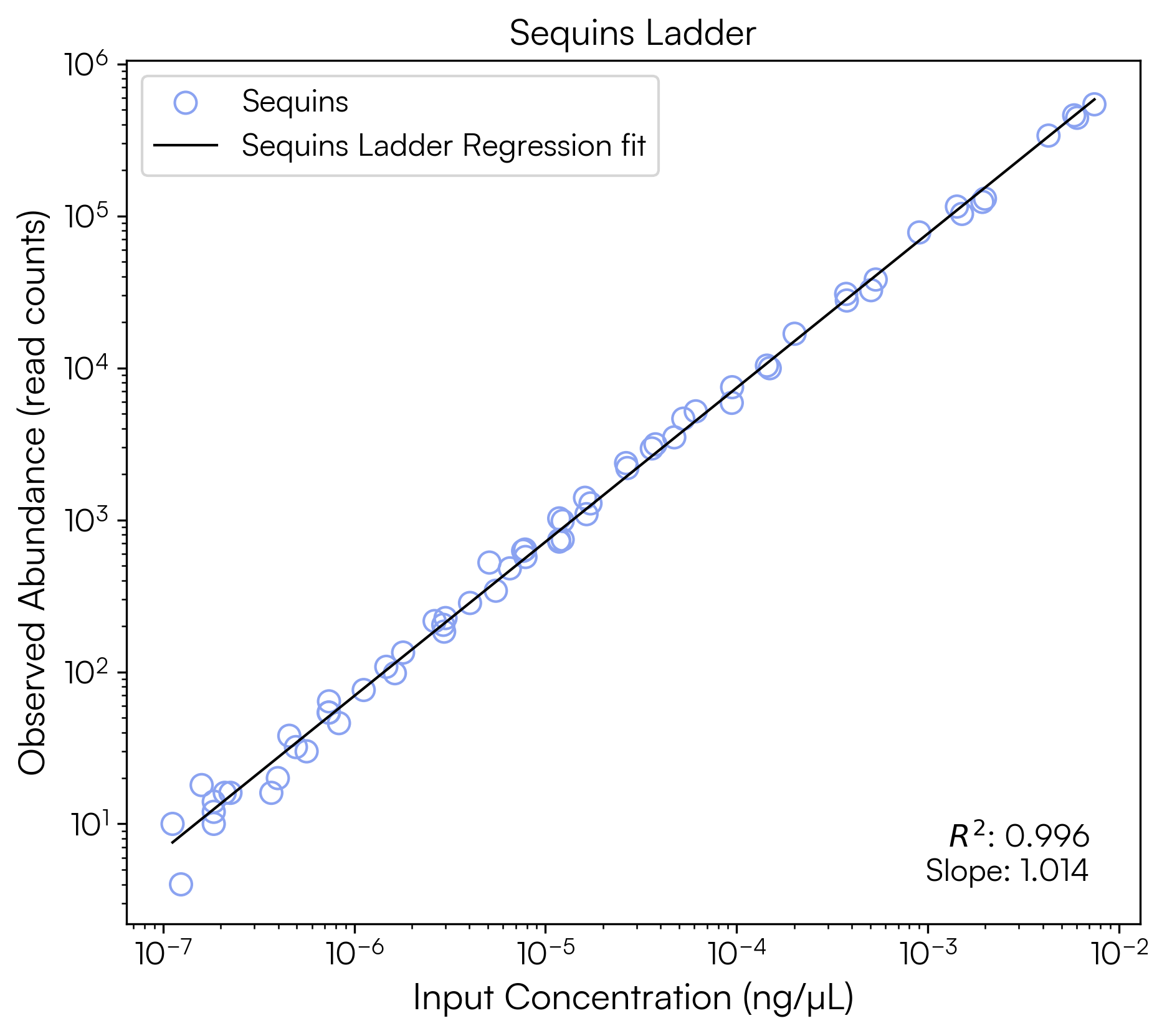 Sequins ladder: Read Counts vs ng/µL