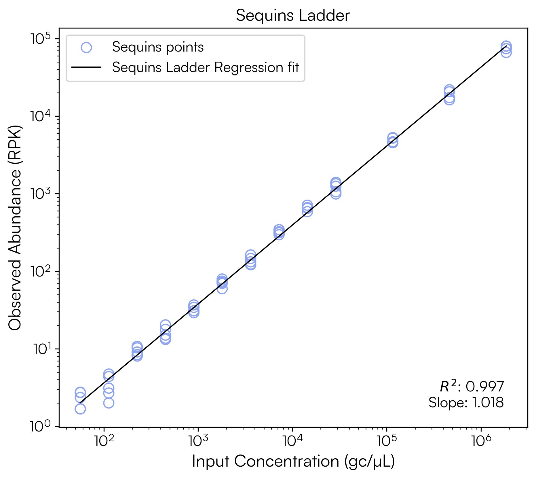 Sequins ladder: RPK vs gc/µL