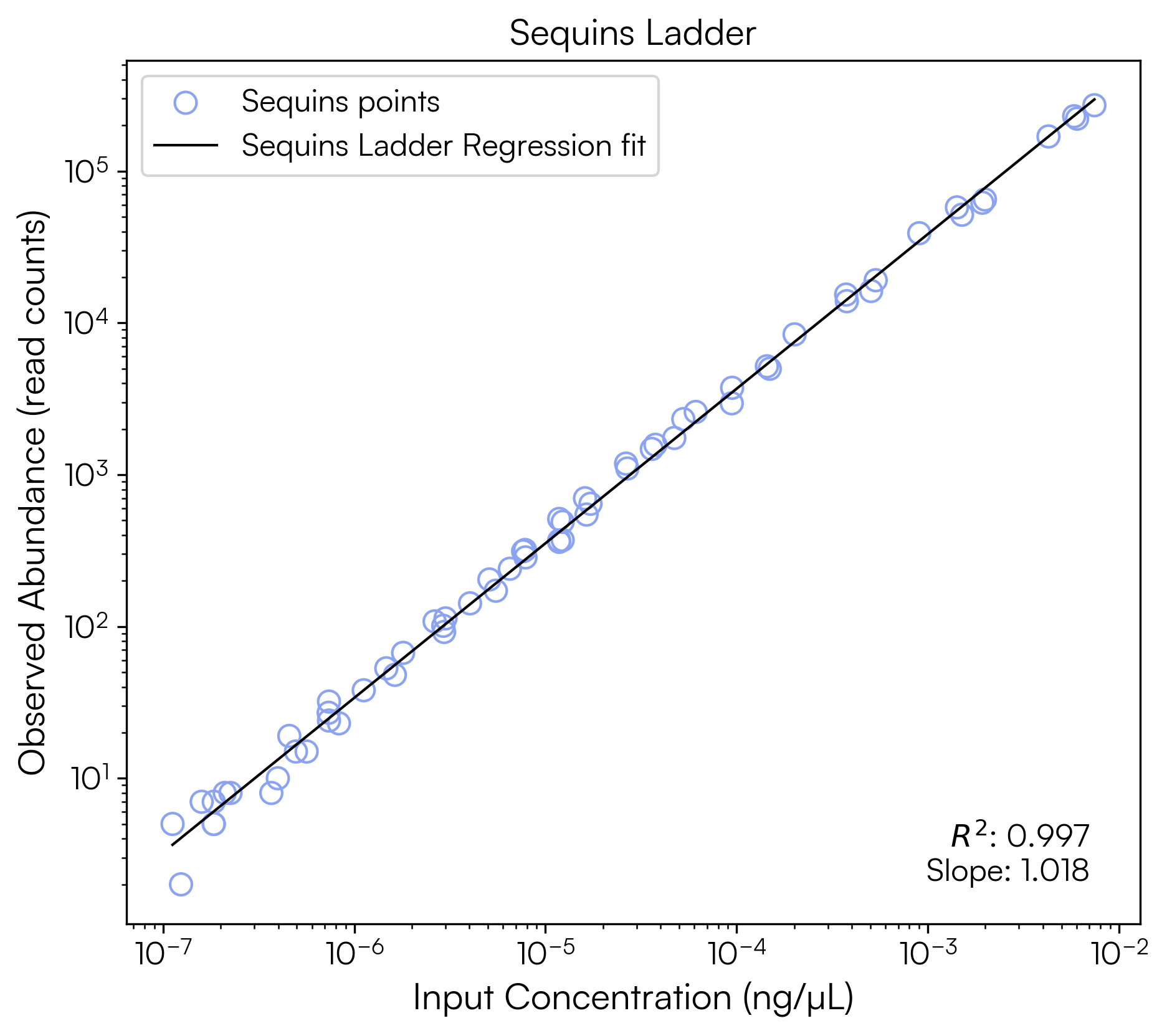 Sequins ladder: Read Counts vs ng/µL